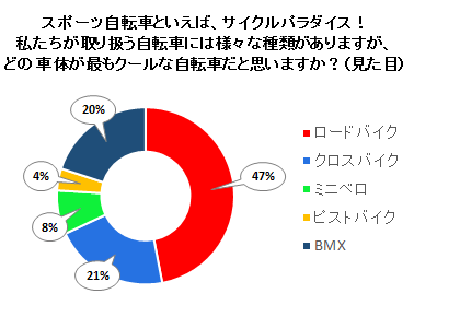 どの自転車が最もクール？