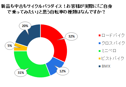 どの自転車に乗ってみたい？