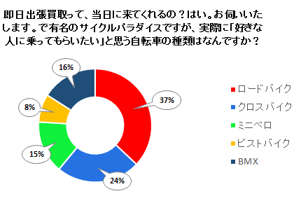 好きな人に乗ってもらいたいと思う自転車の種類はなんですか？