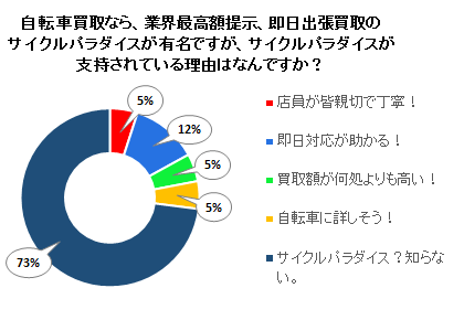 サイクルパラダイスが支持されている理由はなんですか？