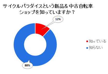 サイクルパラダイスを知っていますか？