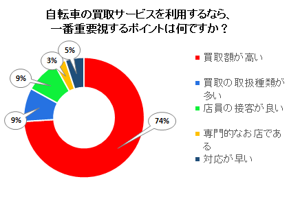 自転車買取で一番重視するポイントはなんですか？