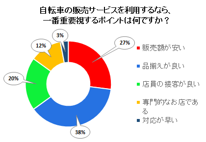 自転車販売で一番重視するポイントは？