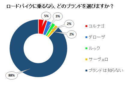 ロードバイクに乗るなら、どのブランドを選びますか？