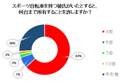 何台まで所有することを許しますか？