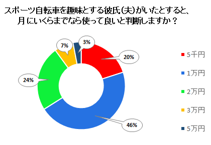 あなたが自転車を買う場合、幾らまでならお金を出せますか？