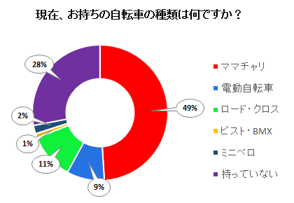 現在、お持ちの自転車の種類は何ですか？