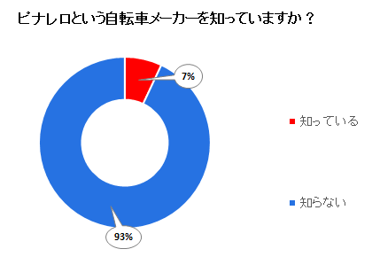 ピナレロという自転車メーカーを知っていますか？