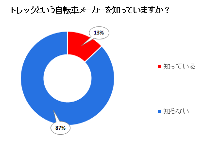 トレックという自転車メーカーを知っていますか？