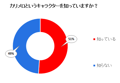 カリメロというキャラクターを知っていますか？