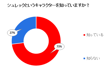 シュレックというキャラクターを知っていますか？