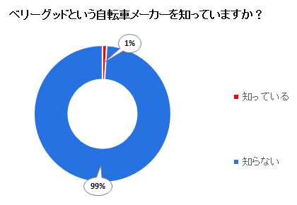 ベリーグッドという自転車メーカーを知っていますか？