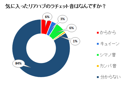 気に入ったリアハブのラチェット音はなんですか？