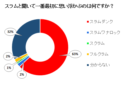 スラムと聞いて一番最初に思い浮かぶのは何ですか？