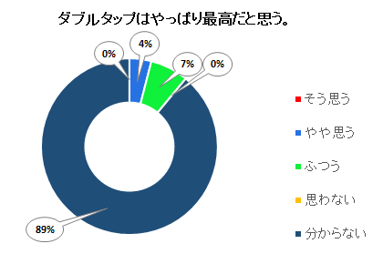 ダブルタップはやっぱり最高だと思う。