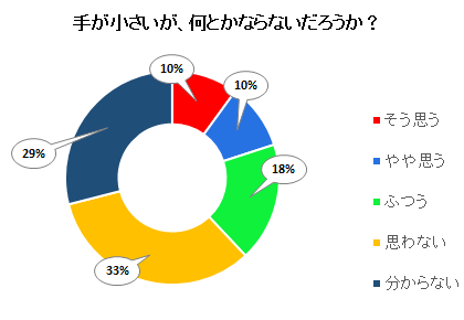 手が小さいが、何とかならないだろうか？