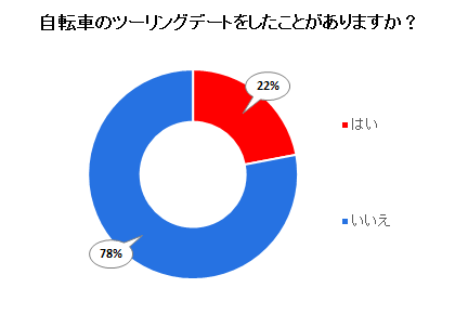 自転車のツーリングデートをしたことがありますか？