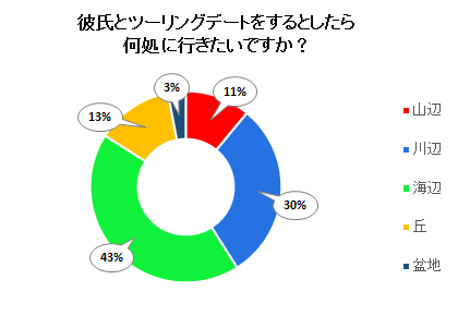 彼氏とツーリングデートをするとしたら何処に行きたいですか？