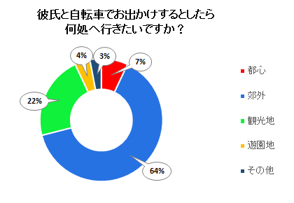 彼氏と自転車でお出かけするとしたら何処へ行きたいですか？