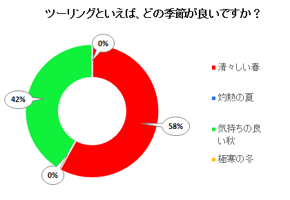 ツーリングといえば、どの季節が良いですか？