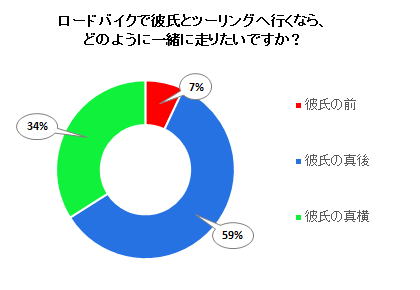 ロードバイクで彼氏とツーリングへ行くなら、どのように一緒に走りたいですか？