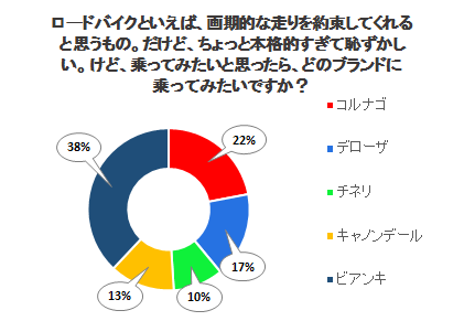 ロードバイクといえば、画期的な走りを約束してくれると思うもの。だけど、ちょっと本格的すぎて恥ずかしい。けど、乗ってみたいと思ったら、どのブランドに乗ってみたいですか？