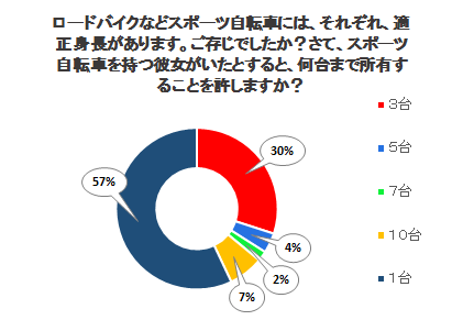 ロードバイクなどスポーツ自転車には、それぞれ、適正身長があります。ご存じでしたか？さて、スポーツ自転車を持つ彼女がいたとすると、何台まで所有することを許しますか？