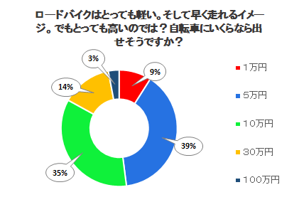 ロードバイクはとっても軽い。そして早く走れるイメージ。でもとっても高いのでは？自転車にいくらなら出せそうですか？