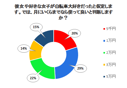 彼女や好きな女子が自転車大好きだったと仮定します。では、月にいくらまでなら使って良いと判断しますか？