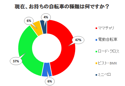 現在、お持ちの自転車の種類は何ですか？