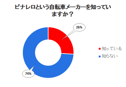 ピナレロという自転車メーカーを知っていますか？