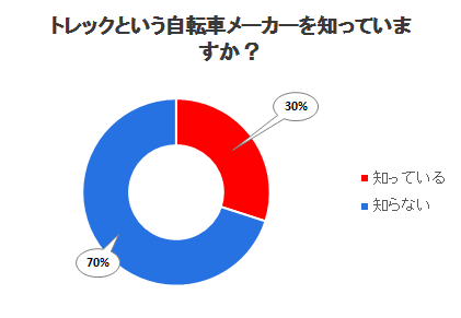 トレックという自転車メーカーを知っていますか？