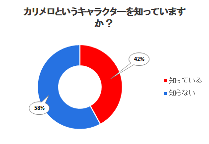 カリメロというキャラクターを知っていますか？