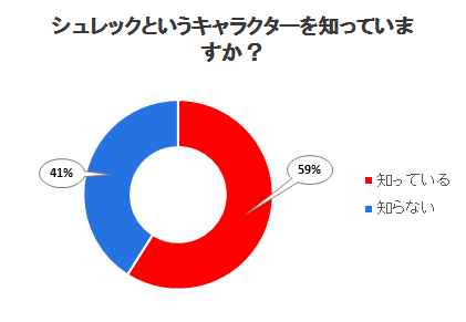 シュレックというキャラクターを知っていますか？