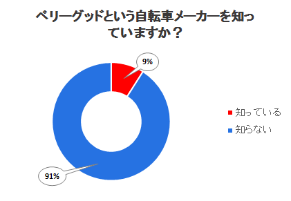 ベリーグッドという自転車メーカーを知っていますか？