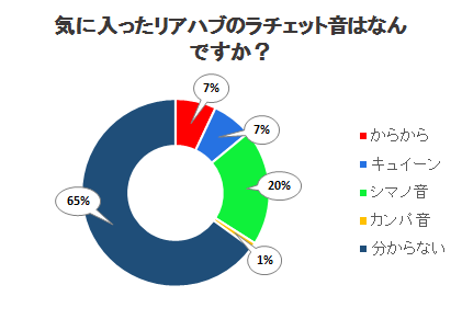 気に入ったリアハブのラチェット音はなんですか？