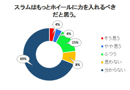 スラムはもっとホイールに力を入れるべきだと思う。