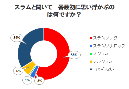 スラムと聞いて一番最初に思い浮かぶのは何ですか？