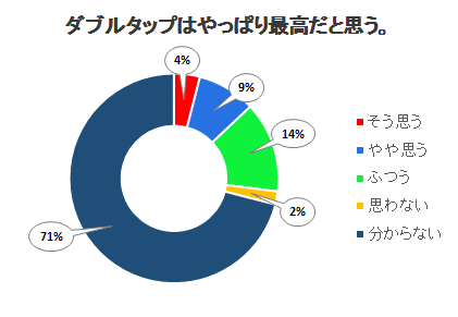 ダブルタップはやっぱり最高だと思う。