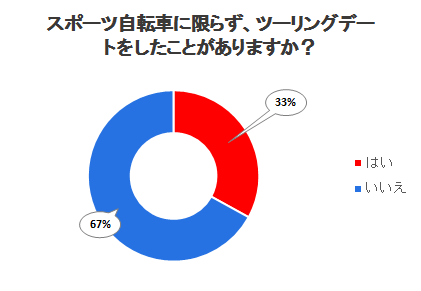 スポーツ自転車に限らず、ツーリングデートをしたことがありますか？