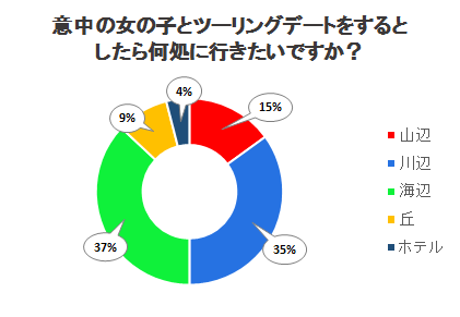 意中の女の子とツーリングデートをするとしたら何処に行きたいですか？