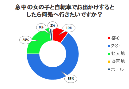 意中の女の子と自転車でお出かけするとしたら何処へ行きたいですか？