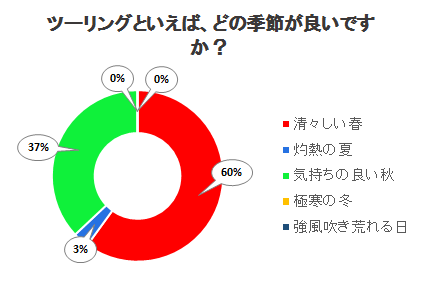 ツーリングといえば、どの季節が良いですか？