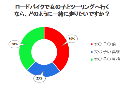 ロードバイクで女の子とツーリングへ行くなら、どのように一緒に走りたいですか？