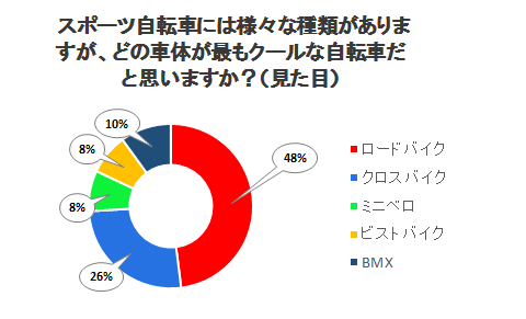 スポーツ自転車には様々な種類がありますが、どの車体が最もクールな自転車だと思いますか？（見た目）