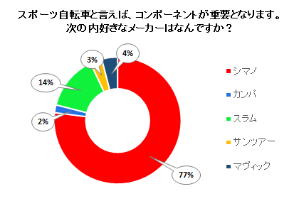 スポーツ自転車と言えば、コンポーネントが重要となります。次の内好きなメーカーはなんですか？