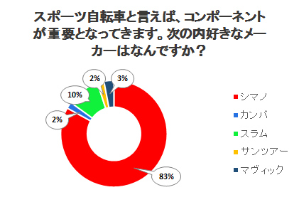 スポーツ自転車と言えば、コンポーネントが重要となってきます。次の内好きなメーカーはなんですか？