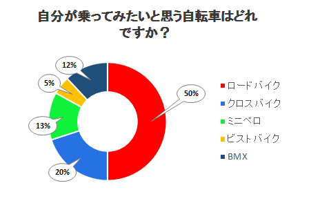 自分が乗ってみたいと思う自転車はどれですか？