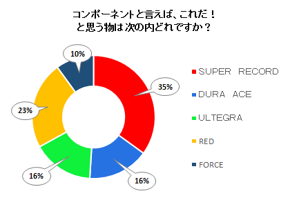 コンポーネントと言えば、これだ！と思う物は次の内どれですか？