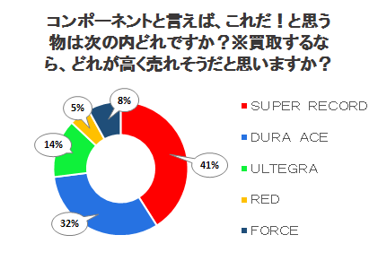 コンポーネントと言えば、これだ！と思う物は次の内どれですか？※買取するなら、どれが高く売れそうだと思いますか？